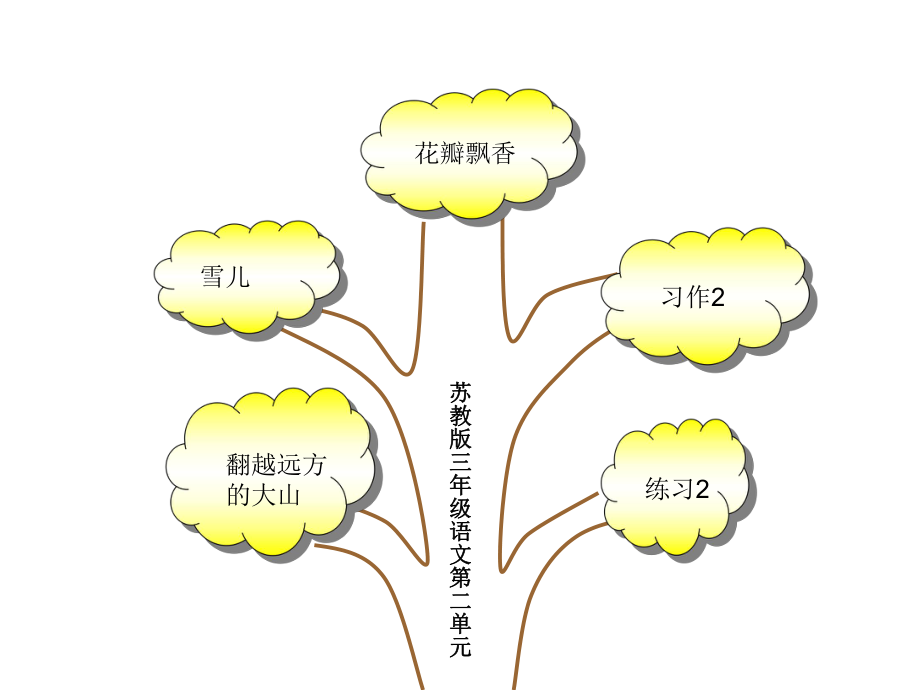 三下第二单元重难点知识树.ppt_第1页