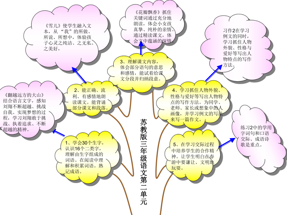 三下第二单元重难点知识树.ppt_第2页