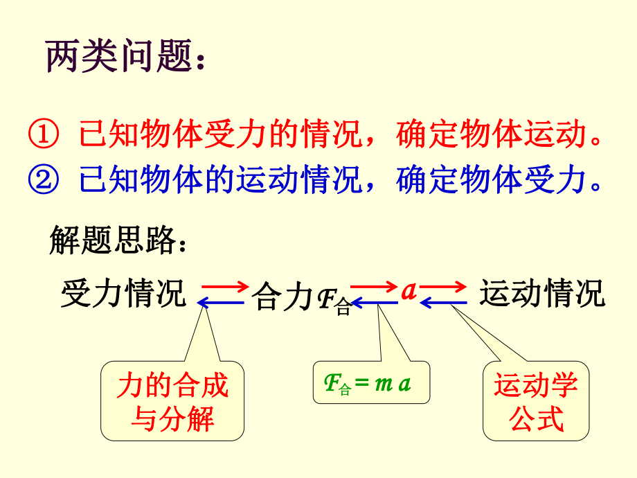 20110106高一物理（461用牛顿运动定律解决问题）.ppt_第2页