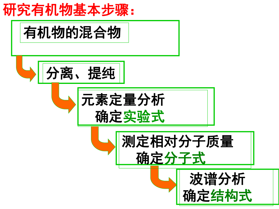 第四节研究有机化合物的一般步骤和方法课件用.ppt_第2页