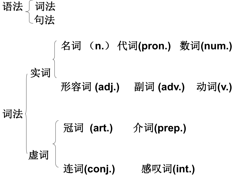 语法1MicrosoftPowerPoint演示文稿.ppt_第1页