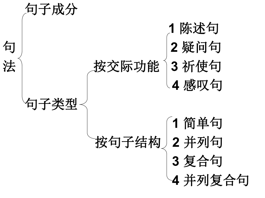 语法1MicrosoftPowerPoint演示文稿.ppt_第2页