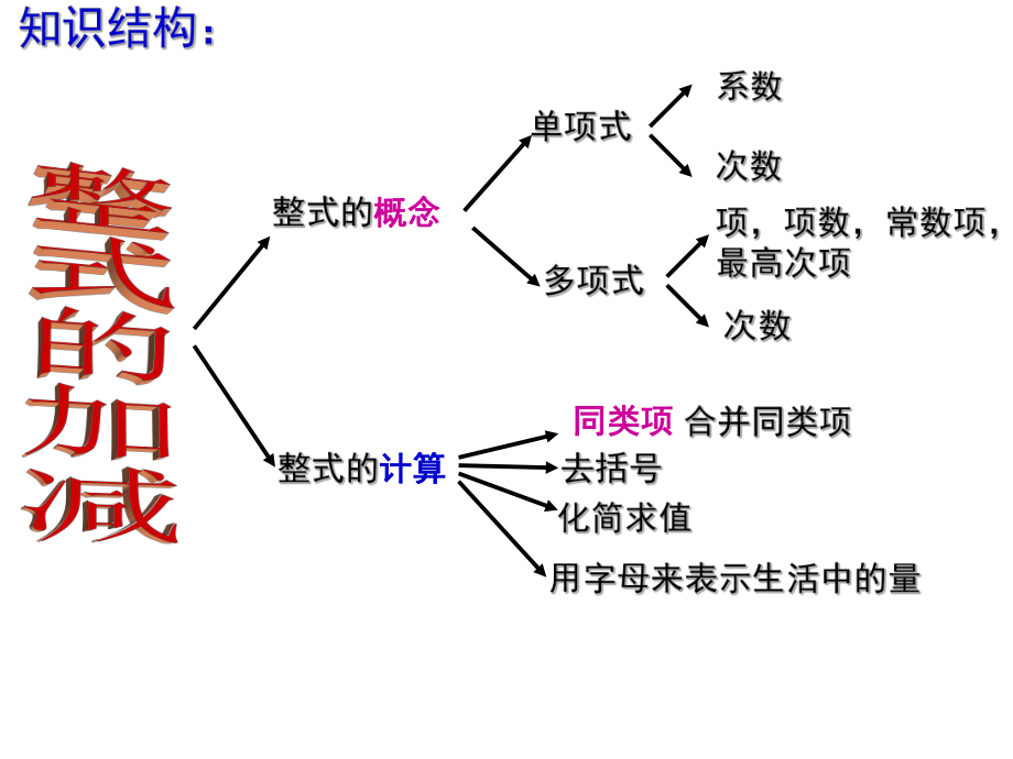 整式的加减复习课2.ppt_第2页