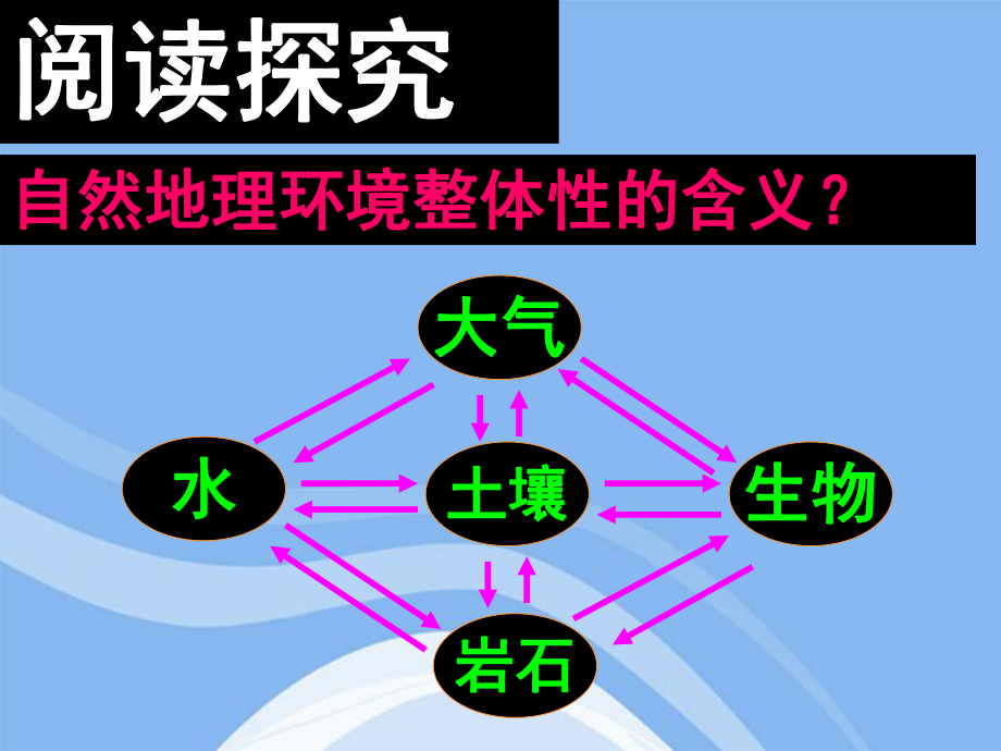 第一节自然地理环境的整体性.pptx_第2页