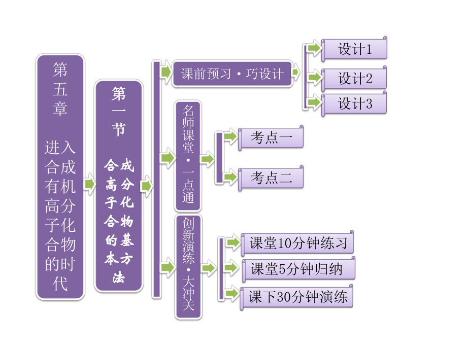 51合成高分子化合物的基本方法(人教选修5).ppt_第1页