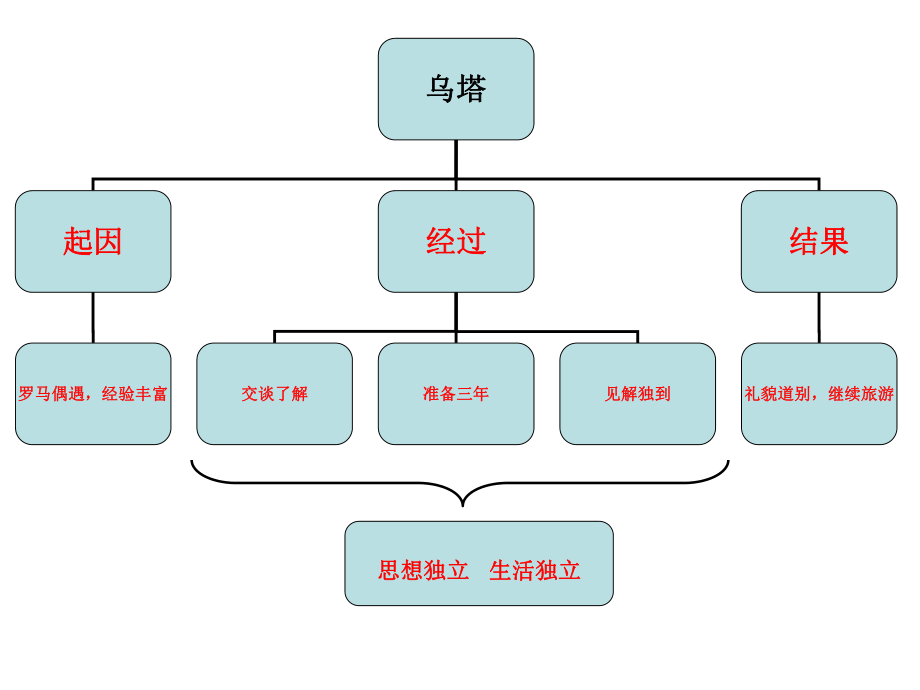 结构图MicrosoftPowerPoint演示文稿.ppt_第1页