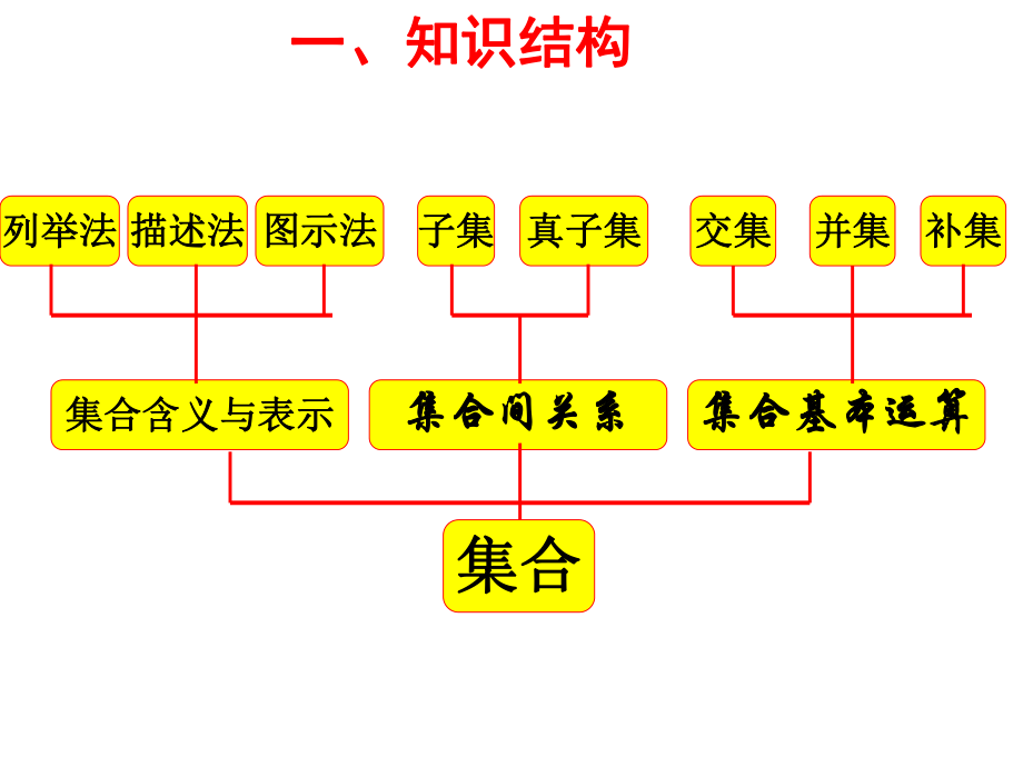 高一数学必修1总复习课件.ppt_第1页