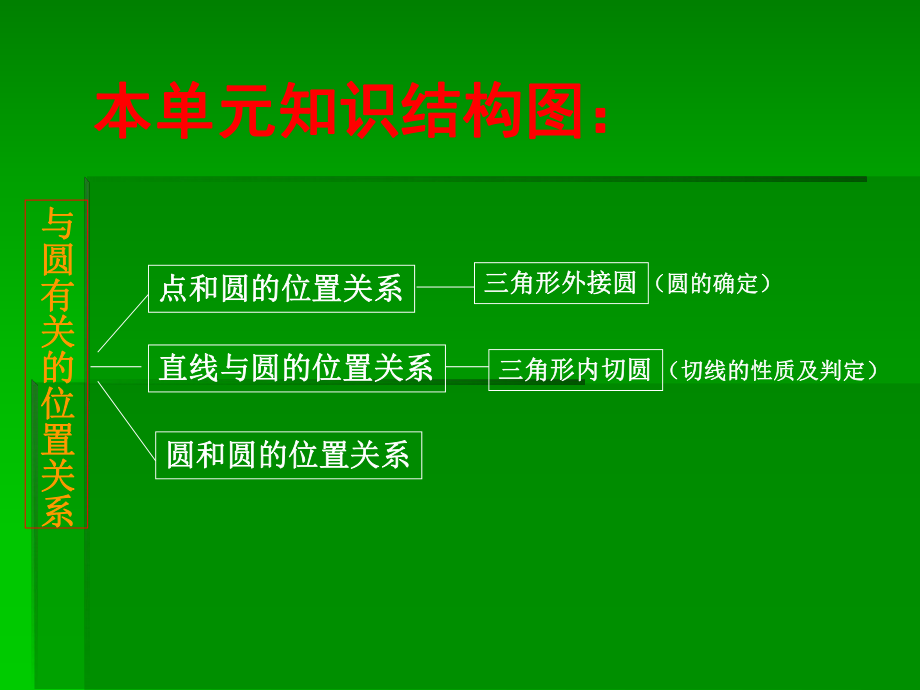 九年级数学与圆有关的位置关系.ppt_第2页