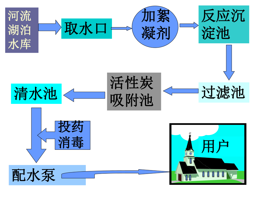 42《水的净化》2.ppt_第2页