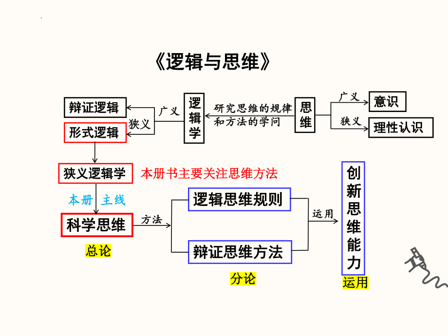 思维的含义与特征复习课件--高中政治统编版选择性必修三逻辑与思维.pptx_第2页