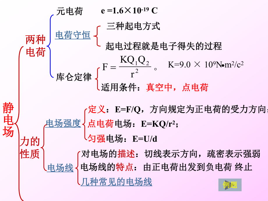 1静电场全章复习 (2).ppt_第2页