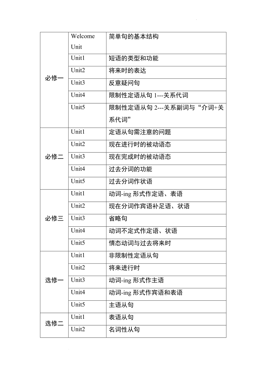 高中英语人教版（2019）各单元语法目录.docx_第1页