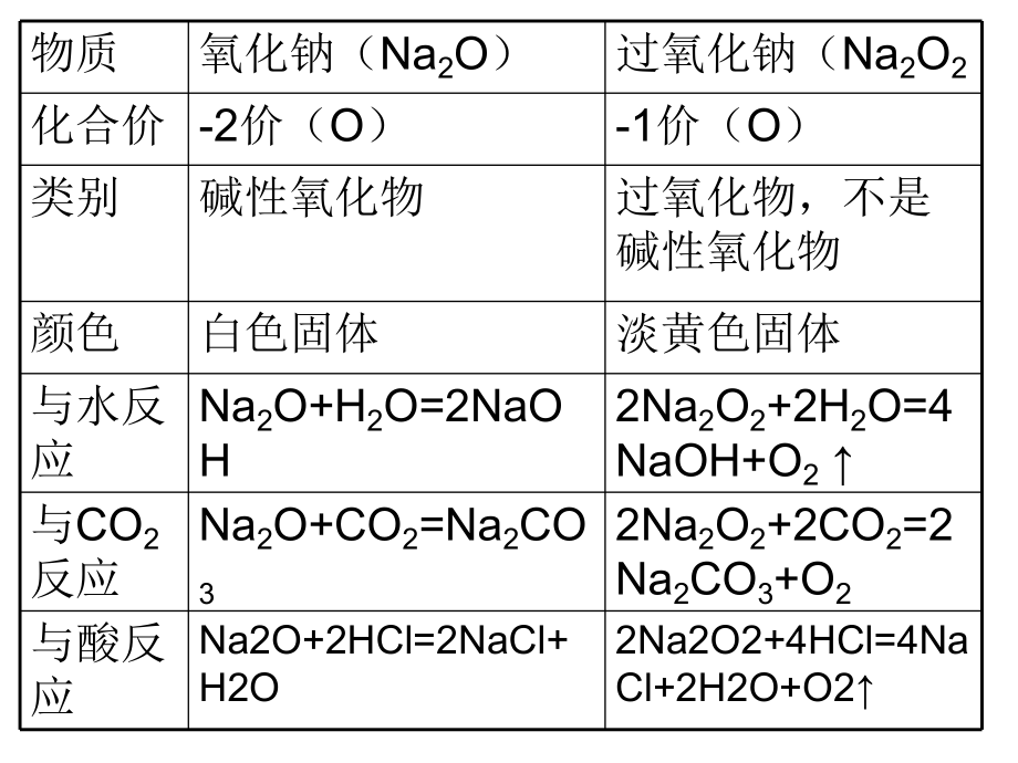 第三章金属及其化合物（钠的化合物）.ppt_第2页