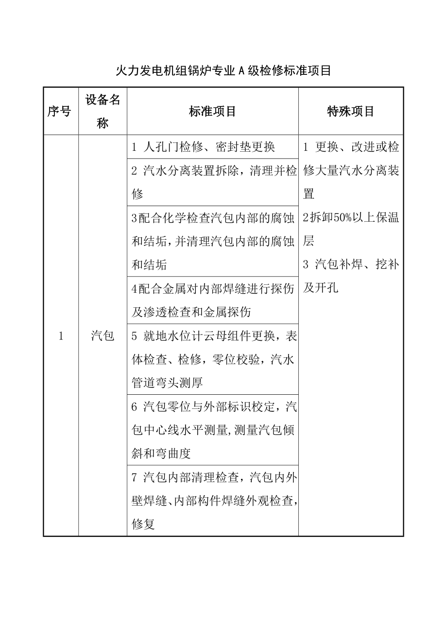 火力发电机组锅炉专业A级检修标准项目.doc_第1页