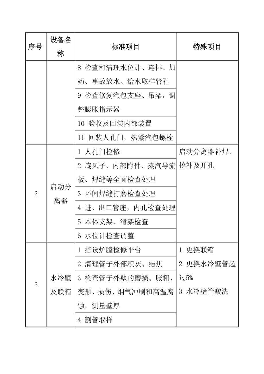 火力发电机组锅炉专业A级检修标准项目.doc_第2页