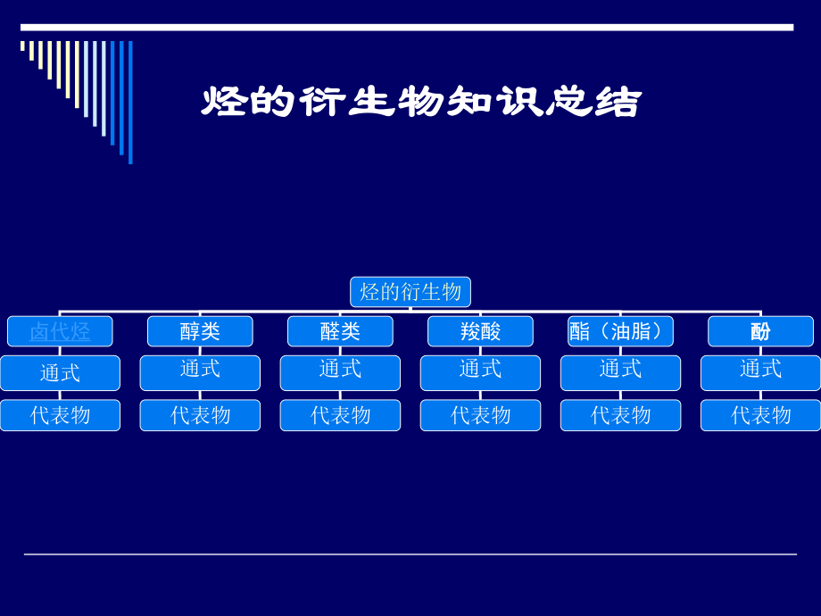 (好)烃的衍生物复习课课件[1].ppt_第1页