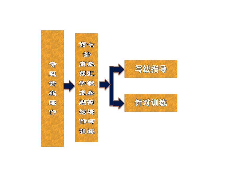 2013届高三英语复习写作专题讲座：第7讲高级词汇和较复杂结构的写作与训练（新人教版）.ppt_第2页