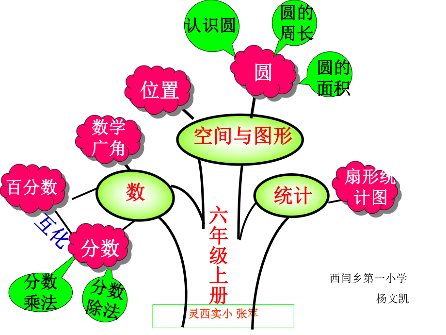 人教版六年级上册_数学_知识点知识树.ppt_第2页