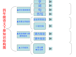 四年级语文下册知识结构图.ppt