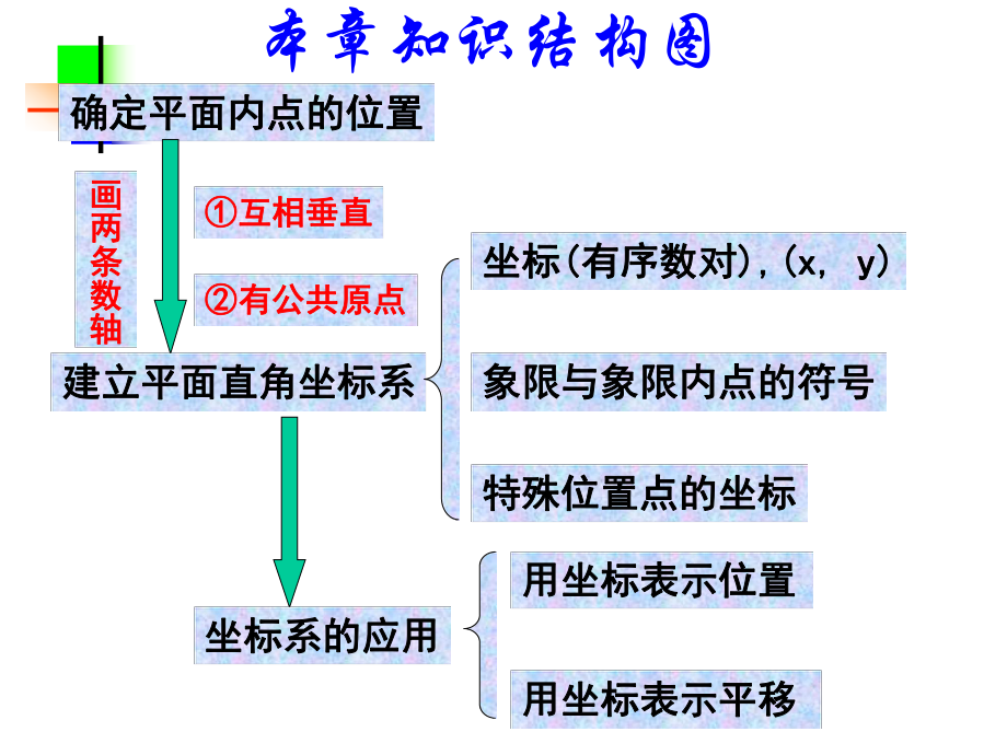 七年级数学平面直角坐标系5.ppt_第2页