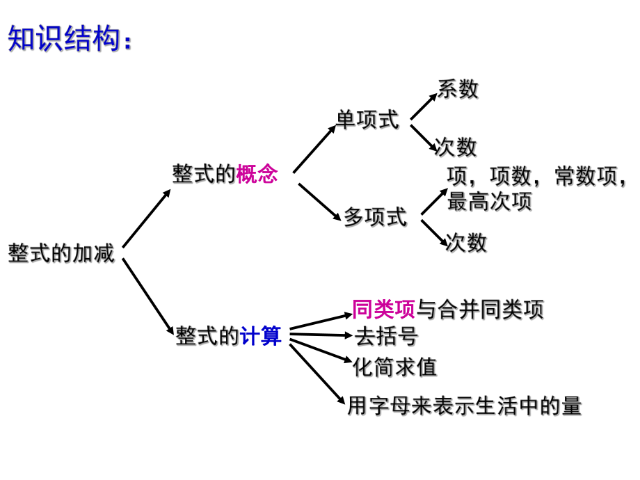 整式的加减复习课(1).ppt_第2页