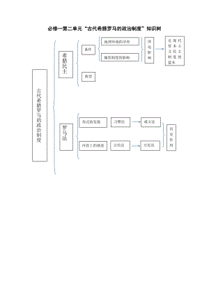 必修一第二单元古代希腊罗马政治制度.doc