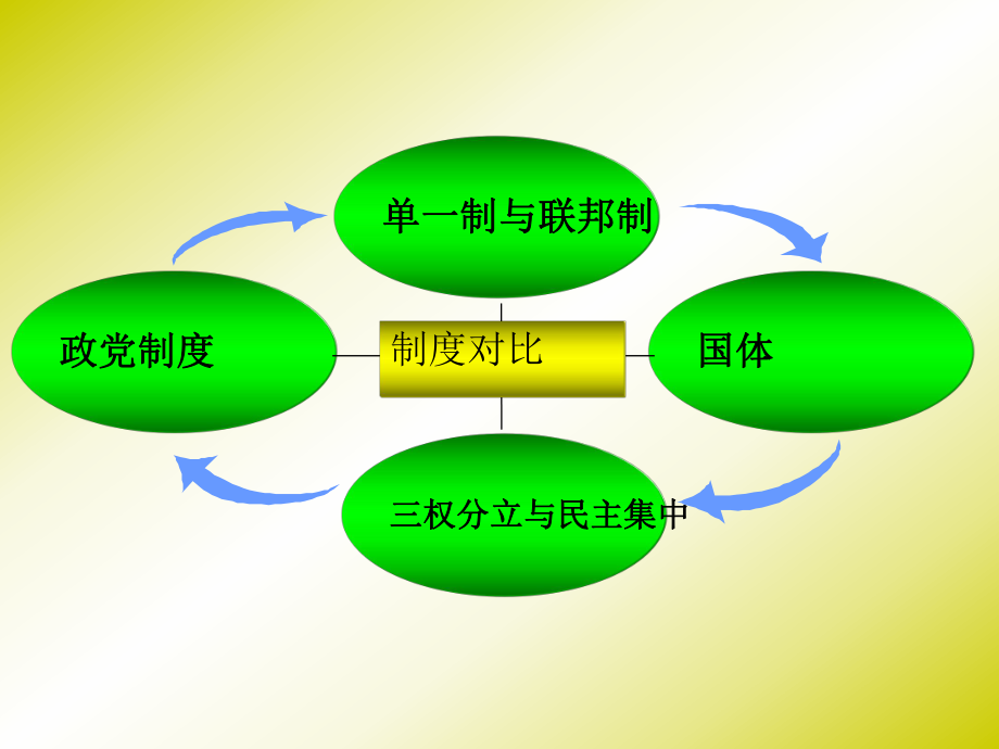 中美政治制度比较.ppt_第2页