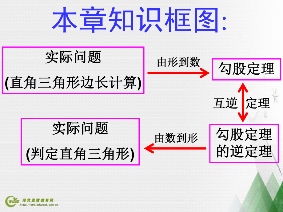 173勾股定理章节复习课.ppt_第2页