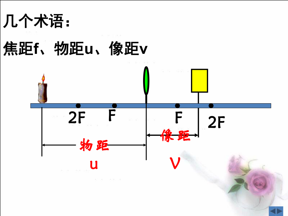 探究凸透镜成像规律(常用).ppt_第2页