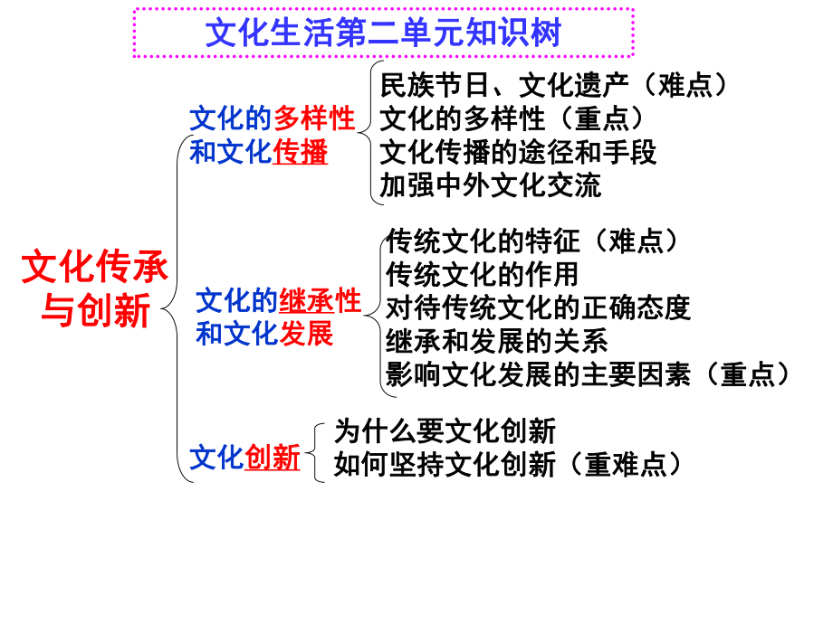 文化第二单元知识树.pptx_第1页