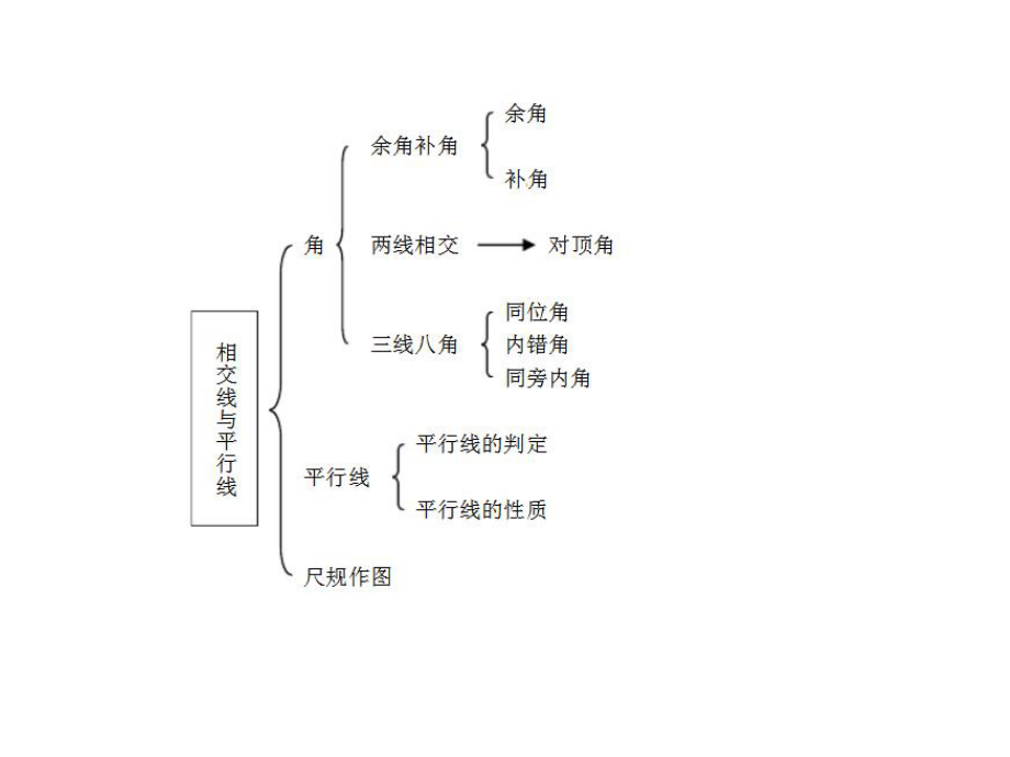 七年级数学相交线与平行线ppt课件.ppt_第2页