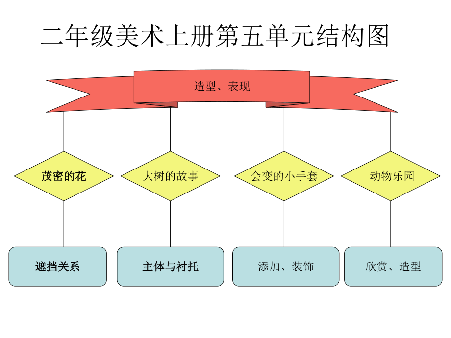 二年级美术上册第五单元结构图.ppt_第1页