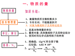 123丰富多彩的化学物质（第3课时）—摩尔质量（苏教版必修1）.ppt