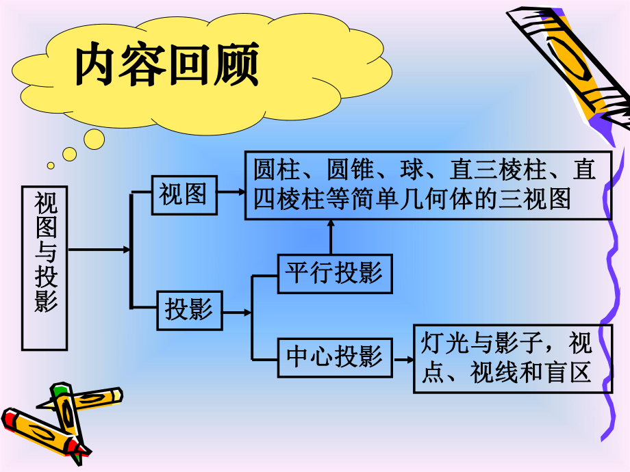 数学：第四章视图与投影复习课件(北师大版九年级上).ppt_第2页