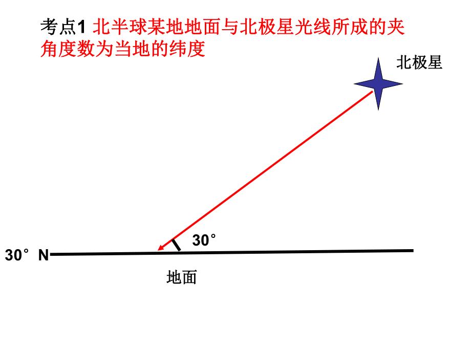 高三地理必修一地球自转.ppt_第2页