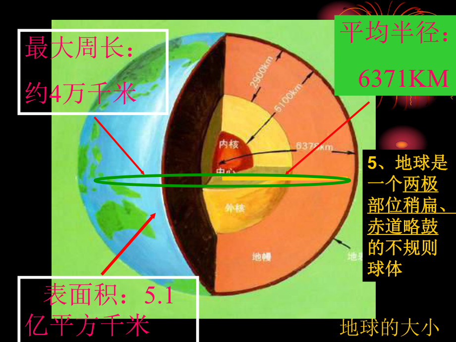 2012七年级地理上册第一章复习课件.ppt_第2页