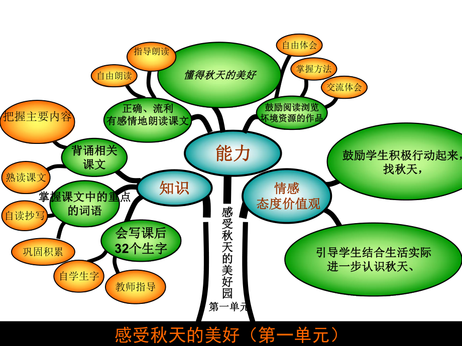 二年级第一单元.ppt_第2页