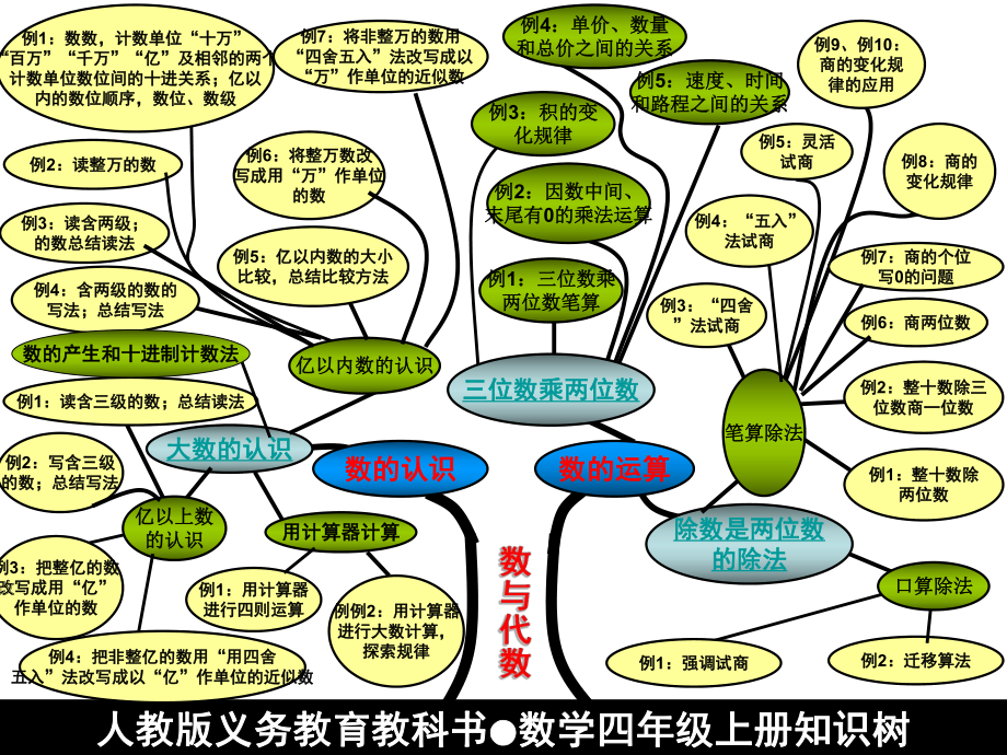 数学四年级上册知识树.ppt_第1页