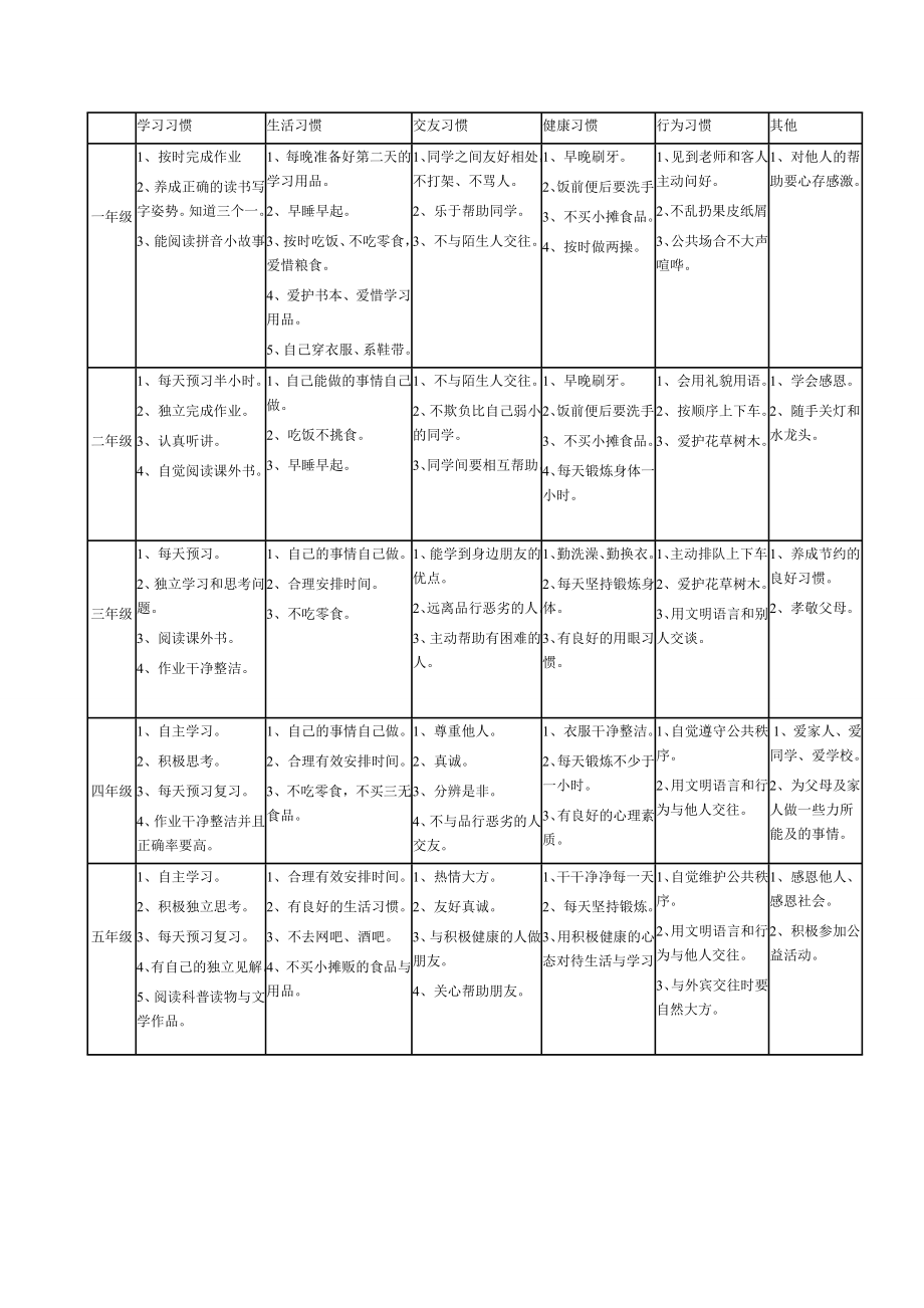 各年级习惯一览表.doc_第1页