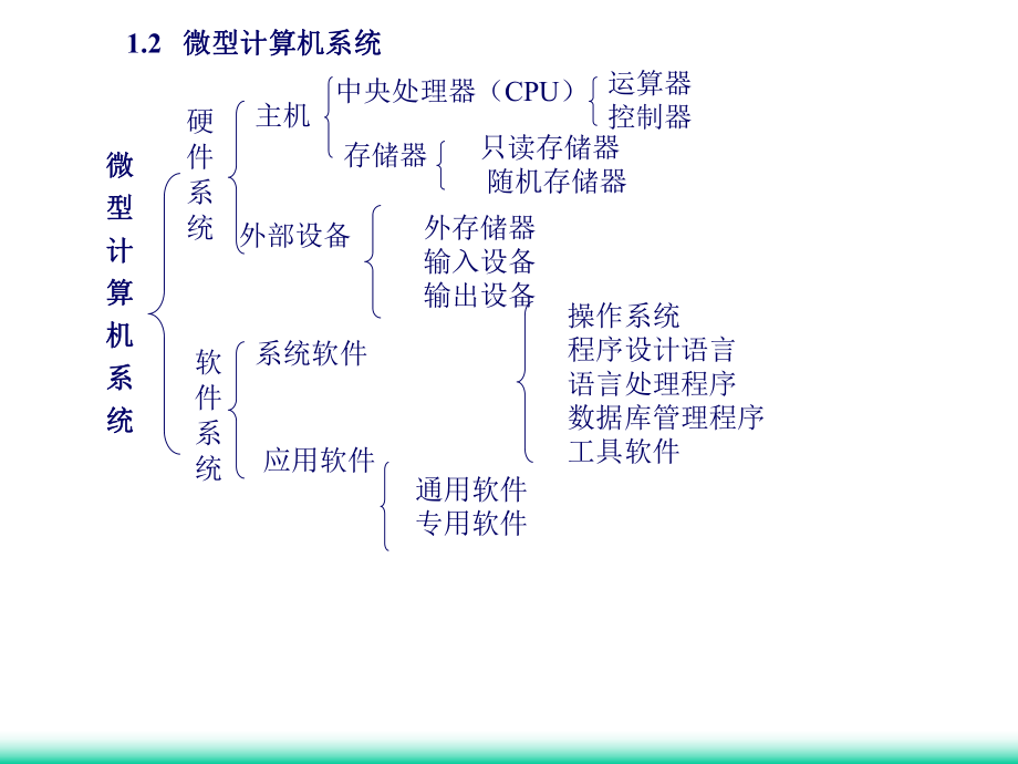 12认识微型计算机课件.ppt_第2页