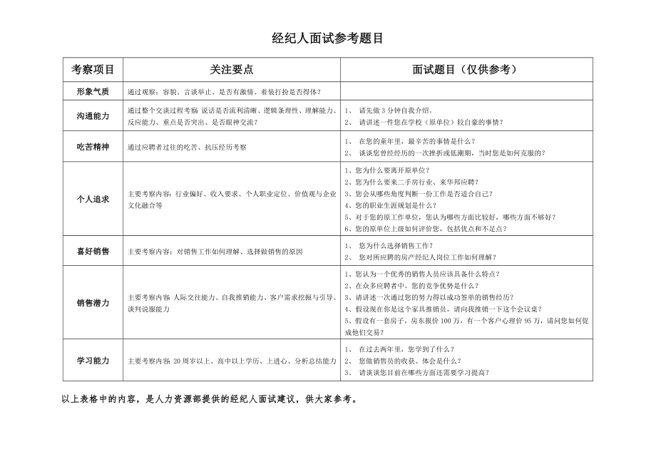 房产经纪人招聘常用面试题目.doc_第1页