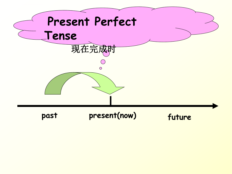 初中现在完成时讲解（完整版）ppt课件.ppt_第2页