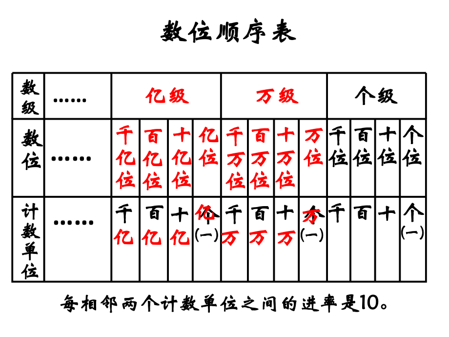 亿以内数的读法3.pptx_第2页