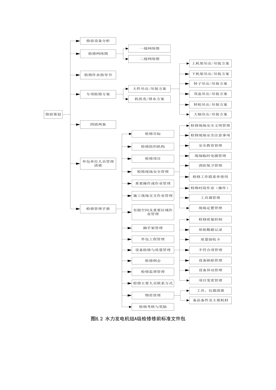 水电发电机组A级检修修前策资料.doc_第2页