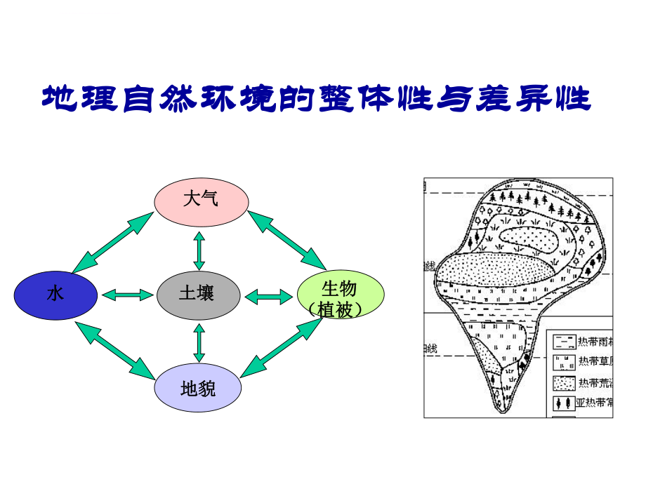 自然地理环境的整体性和差异性ppt课件.ppt_第1页