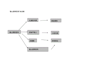 象山那样思考 (2).docx