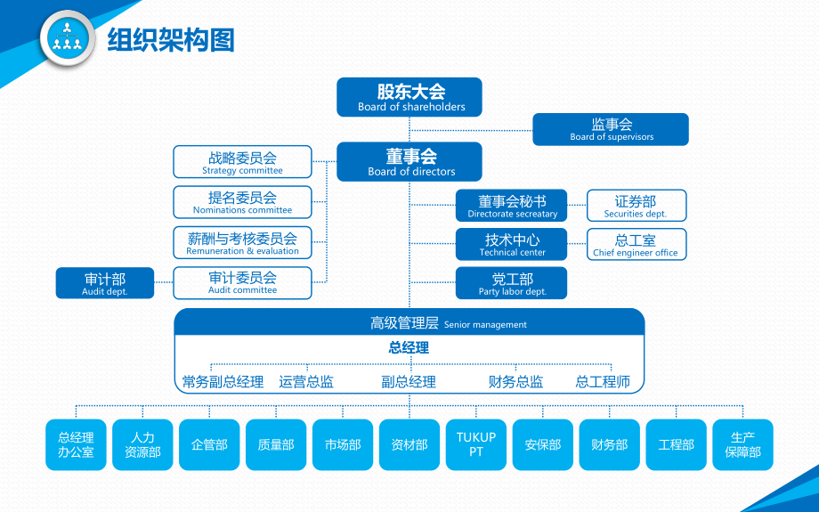 组织架构图ppt模板课件.pptx_第2页