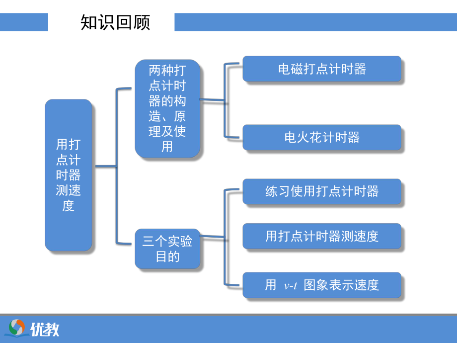 《实验：用打点计时器测速度》优教习题课件.ppt_第2页