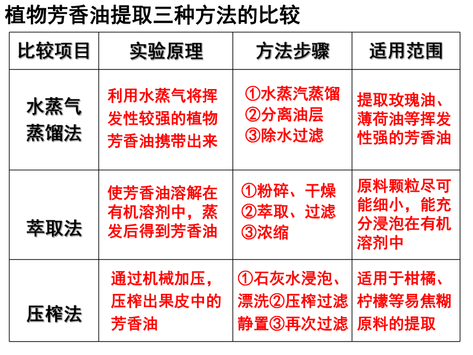 植物芳香油的提取ppt课件.ppt_第2页