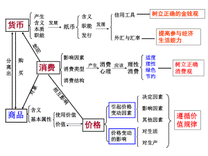 生活与消费结构图.ppt